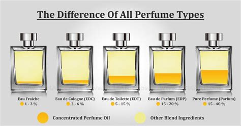 unterschied eau de parfum und toilette|difference between cologne and eau de toilette.